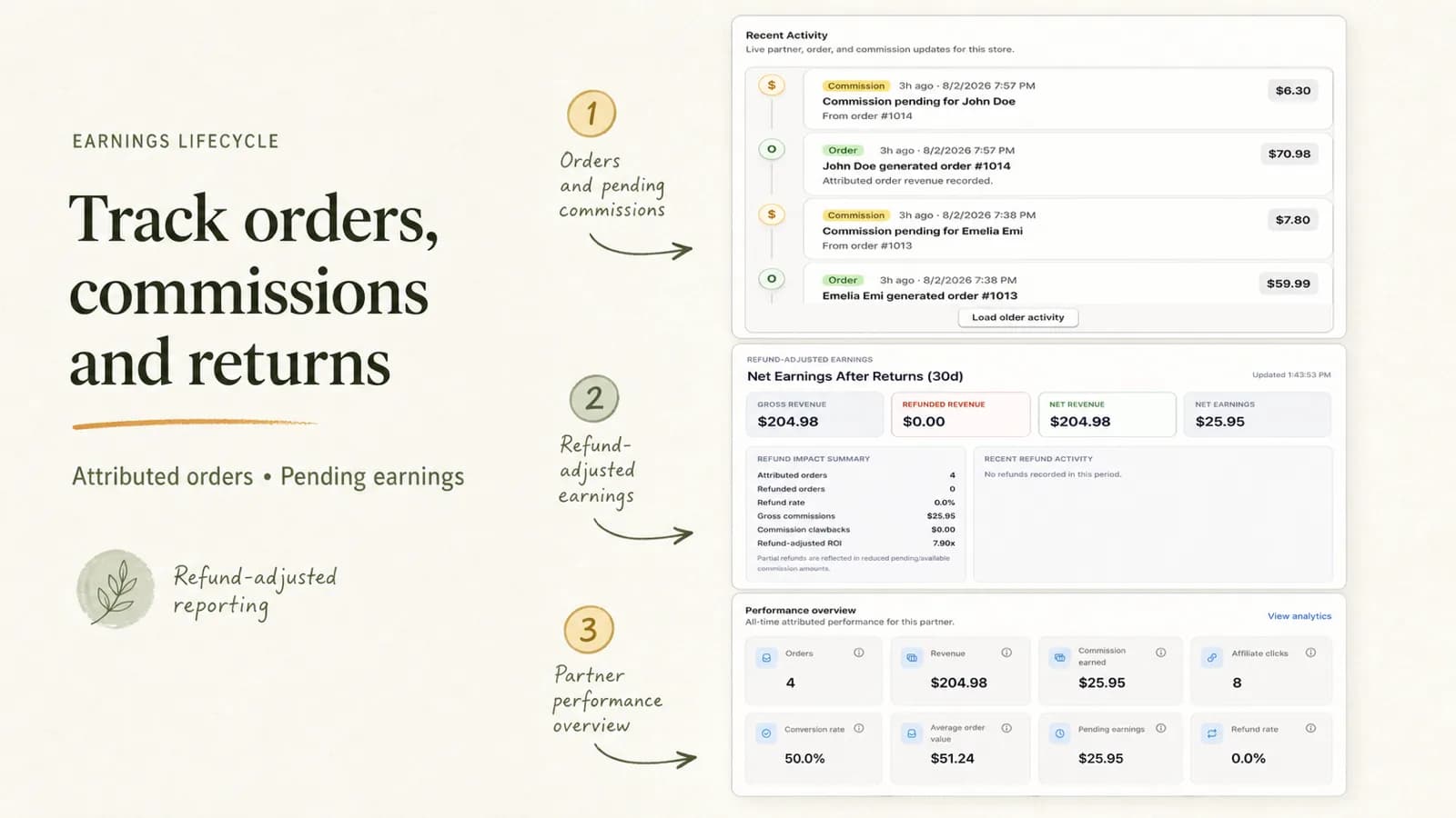 Affilyn attributed orders, commissions, returns, and partner earnings